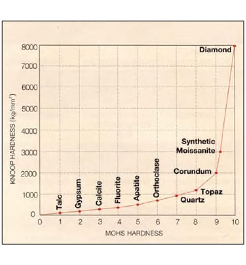 Synthetic Moissanite